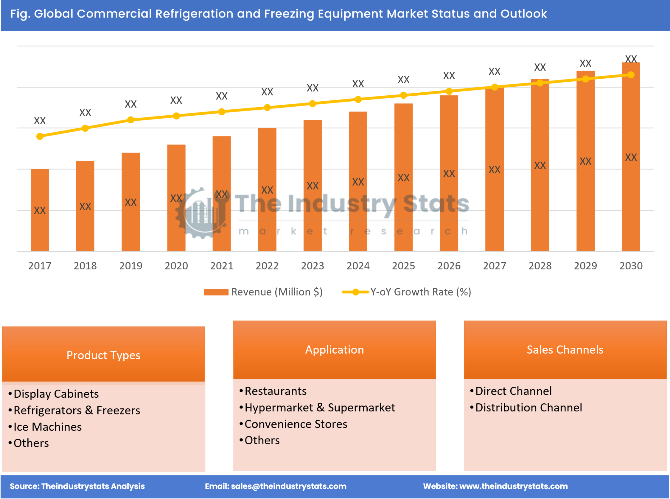 Commercial Refrigeration and Freezing Equipment Status & Outlook